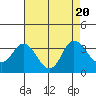 Tide chart for Pittsburg, New York Slough, Suisun Bay, California on 2023/08/20