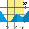 Tide chart for Pittsburg, New York Slough, Suisun Bay, California on 2023/08/27