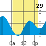 Tide chart for Pittsburg, New York Slough, Suisun Bay, California on 2023/08/29