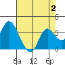 Tide chart for Pittsburg, New York Slough, Suisun Bay, California on 2023/08/2