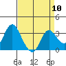 Tide chart for Pittsburg, New York Slough, Suisun Bay, California on 2024/04/10