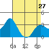 Tide chart for Pittsburg, New York Slough, Suisun Bay, California on 2024/04/27
