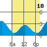 Tide chart for Pittsburg, New York Slough, Suisun Bay, California on 2024/05/18