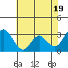Tide chart for Pittsburg, New York Slough, Suisun Bay, California on 2024/05/19
