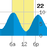 Tide chart for Belfast, Maine on 2021/02/22