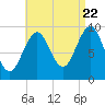 Tide chart for Belfast, Maine on 2022/08/22