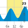 Tide chart for Belfast, Maine on 2022/08/23