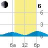 Tide chart for Placida, Gasparilla Sound, Florida on 2021/01/6