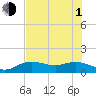 Tide chart for Placida, Gasparilla Sound, Florida on 2021/07/1