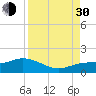 Tide chart for Placida, Gasparilla Sound, Florida on 2021/08/30