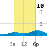 Tide chart for Placida, Gasparilla Sound, florida on 2022/01/10