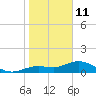 Tide chart for Placida, Gasparilla Sound, florida on 2022/01/11