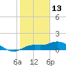 Tide chart for Placida, Gasparilla Sound, florida on 2022/01/13