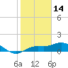 Tide chart for Placida, Gasparilla Sound, florida on 2022/01/14