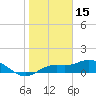 Tide chart for Placida, Gasparilla Sound, florida on 2022/01/15