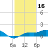 Tide chart for Placida, Gasparilla Sound, florida on 2022/01/16