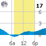 Tide chart for Placida, Gasparilla Sound, florida on 2022/01/17