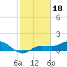 Tide chart for Placida, Gasparilla Sound, florida on 2022/01/18