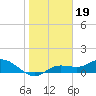 Tide chart for Placida, Gasparilla Sound, florida on 2022/01/19