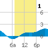 Tide chart for Placida, Gasparilla Sound, florida on 2022/01/1