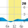 Tide chart for Placida, Gasparilla Sound, florida on 2022/01/20