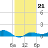 Tide chart for Placida, Gasparilla Sound, florida on 2022/01/21