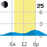 Tide chart for Placida, Gasparilla Sound, florida on 2022/01/25