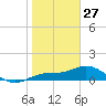 Tide chart for Placida, Gasparilla Sound, florida on 2022/01/27