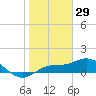 Tide chart for Placida, Gasparilla Sound, florida on 2022/01/29