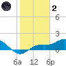 Tide chart for Placida, Gasparilla Sound, florida on 2022/01/2