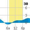 Tide chart for Placida, Gasparilla Sound, florida on 2022/01/30