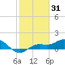Tide chart for Placida, Gasparilla Sound, florida on 2022/01/31