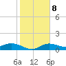 Tide chart for Placida, Gasparilla Sound, florida on 2022/01/8