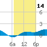 Tide chart for Placida, Gasparilla Sound, Florida on 2022/02/14