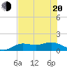 Tide chart for Placida, Gasparilla Sound, Florida on 2022/06/20