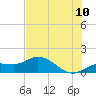 Tide chart for Placida, Gasparilla Sound, florida on 2022/07/10