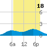 Tide chart for Placida, Gasparilla Sound, florida on 2022/07/18