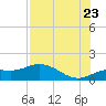 Tide chart for Placida, Gasparilla Sound, florida on 2022/07/23