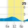 Tide chart for Placida, Gasparilla Sound, florida on 2022/07/25