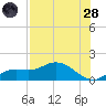 Tide chart for Placida, Gasparilla Sound, florida on 2022/07/28