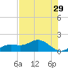 Tide chart for Placida, Gasparilla Sound, florida on 2022/07/29