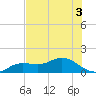 Tide chart for Placida, Gasparilla Sound, florida on 2022/07/3