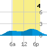 Tide chart for Placida, Gasparilla Sound, florida on 2022/07/4