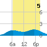 Tide chart for Placida, Gasparilla Sound, florida on 2022/07/5