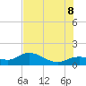 Tide chart for Placida, Gasparilla Sound, florida on 2022/07/8