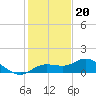 Tide chart for Placida, Gasparilla Sound, Florida on 2022/12/20