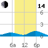 Tide chart for Placida, Gasparilla Sound, Florida on 2023/01/14