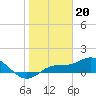 Tide chart for Placida, Gasparilla Sound, Florida on 2023/01/20