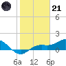 Tide chart for Placida, Gasparilla Sound, Florida on 2023/01/21