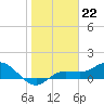 Tide chart for Placida, Gasparilla Sound, Florida on 2023/01/22